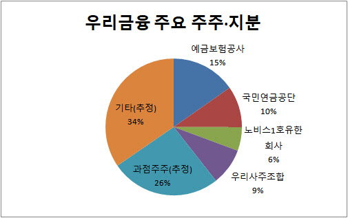 우리금융 반기보고서